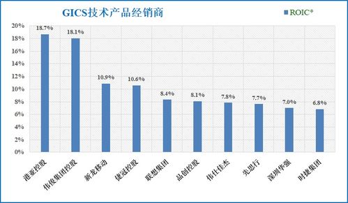 技術產品經銷與國內貿易代理 滬深港30家上市公司初篩選分析
