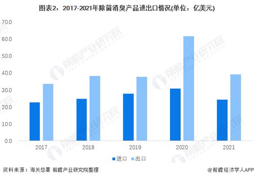 2022年中國除菌消臭產品行業進出口情況分析 日本為我國最大貿易國，國內貿易代理模式活躍
