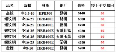 8月20日昆明建材市場綜述 價格上漲，資源緊缺下的貿易變局