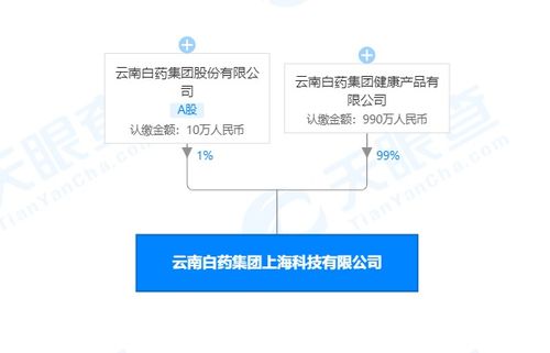 云南白藥跨界布局 新公司經營范圍涵蓋家電制造與化妝品生產